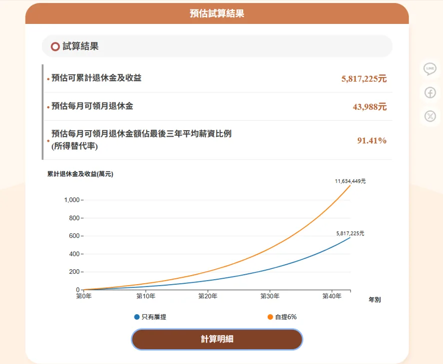 試算結果顯示，若勞工選擇只有雇提，累計退休金可達到5,817,225元，加上自提6%則累計退休金可達到11,634,449元。