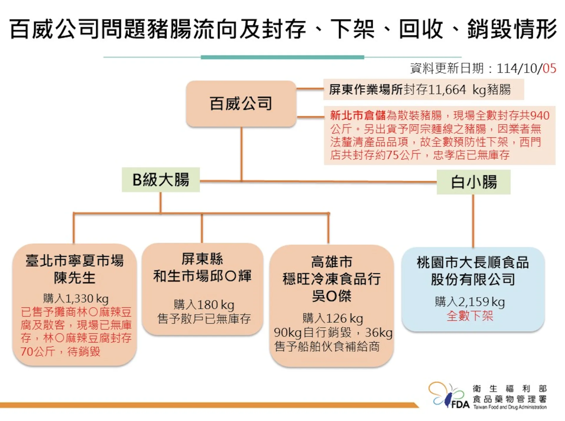 食藥署公布最新黑心豬腸流向圖，左處北市衛生局更新數據，將1.3公噸改為實際購入數量為674公斤。 食藥署提供
