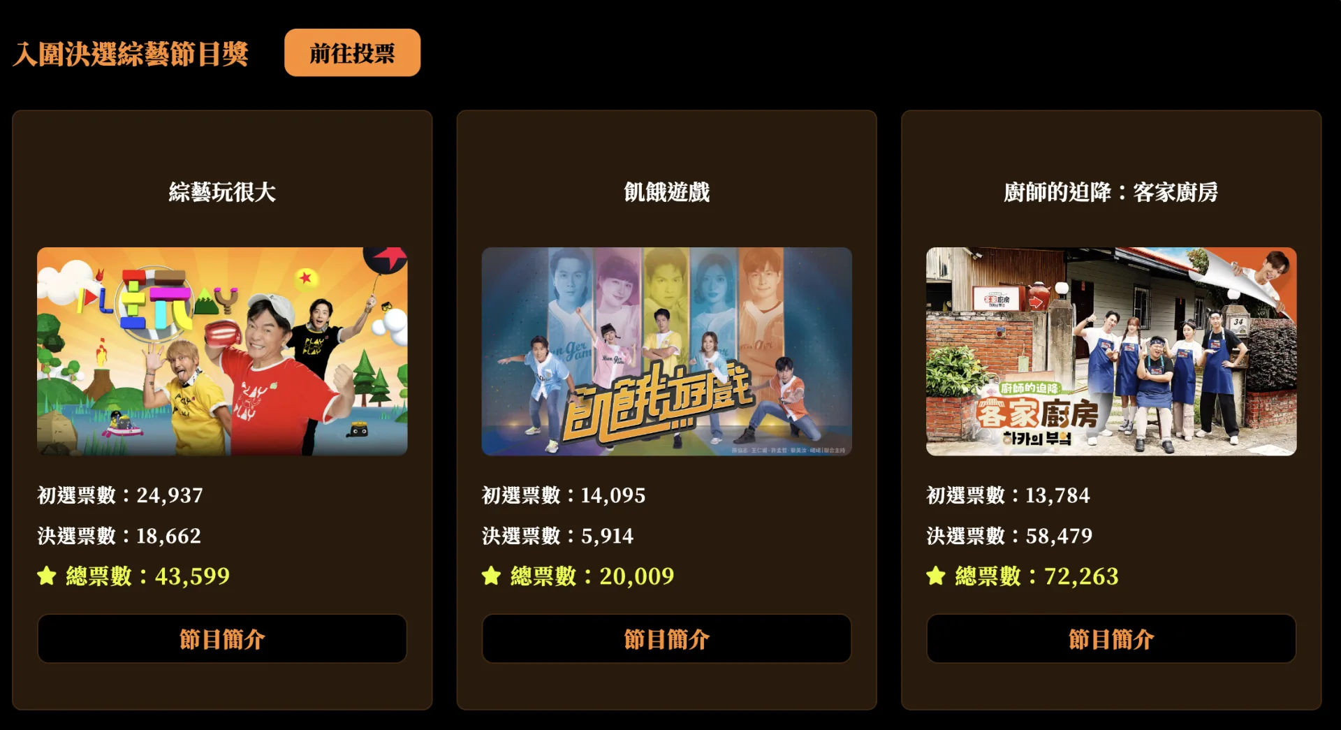 截至今（13）日下午2點許，《廚師的迫降：客家廚房》票數已登上第一名，並逐漸拉開與《綜藝玩很大》、《飢餓遊戲》的差距，目前穩居冠軍位置，領先第二名2.8萬票。翻攝自金鐘60官網