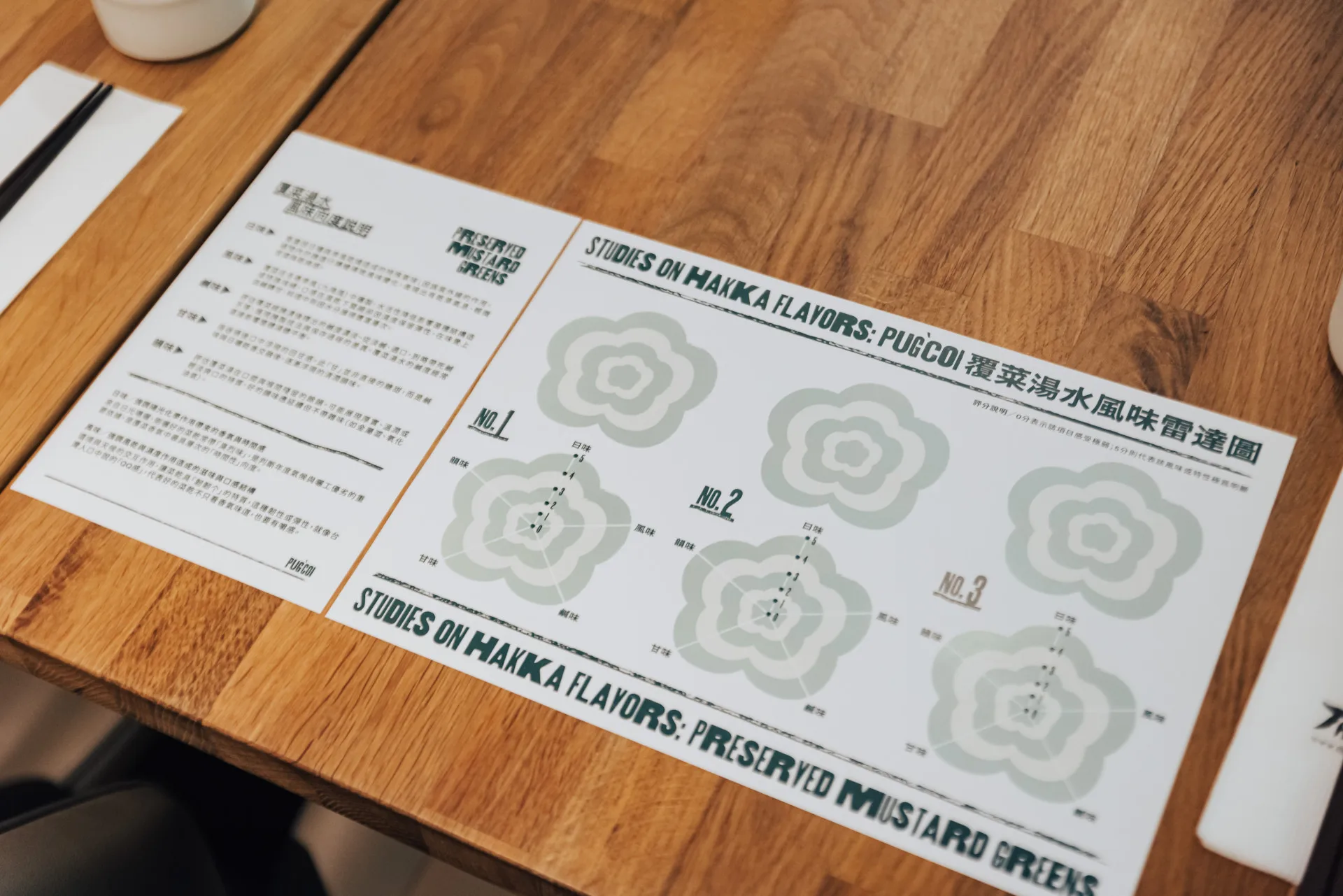 「覆菜湯水」品飲雷達圖，以「日味、風味、鹹味、甘味、韻味」五項評估維度描繪覆菜湯水的味覺結構，藉由客語詞彙讓風味的描述更貼近文化脈絡。台灣美食技術交流協會提供