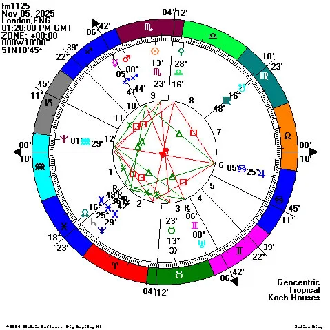 11月5日金牛座滿月盤。