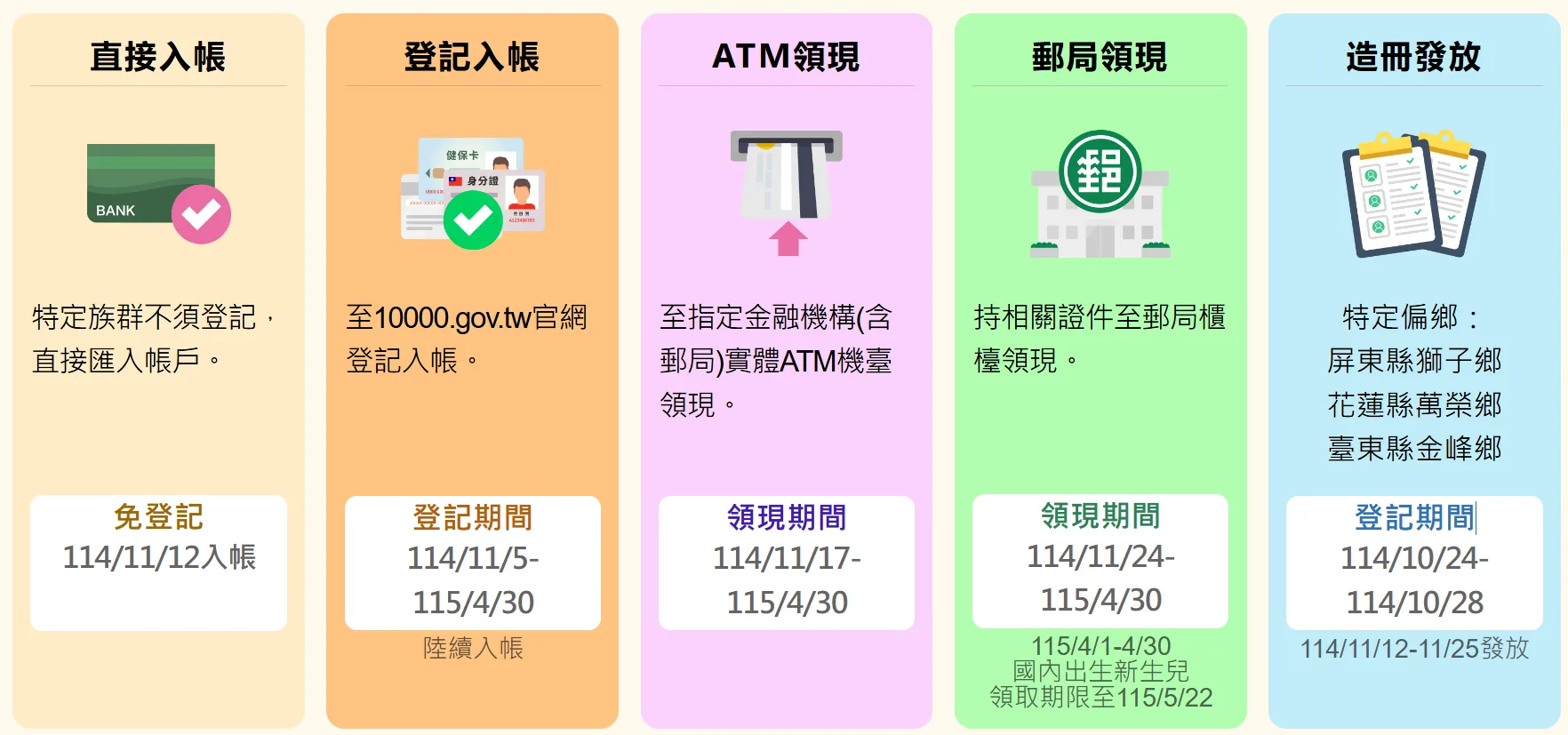 普發一萬領取時程。行政院提供