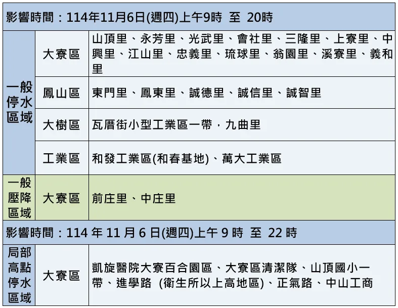 高雄鳳山等區11月6日停水、降壓11至13小時，影響3.8萬戶。影響時間及範圍。台水提供