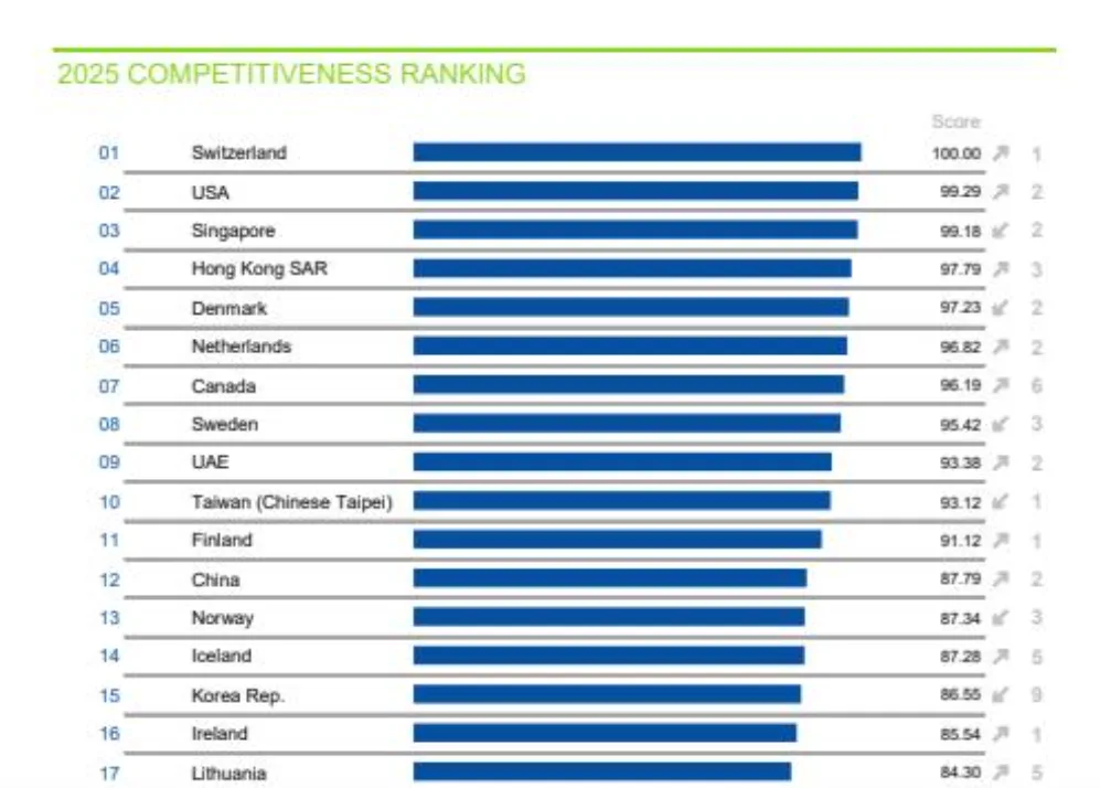 世界數位競爭力排名前17名國家。翻攝IMD官網