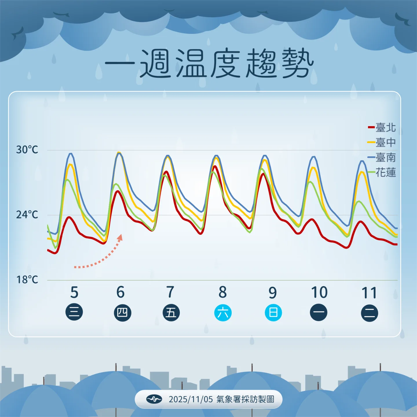 未來一周溫度趨勢。氣象署提供