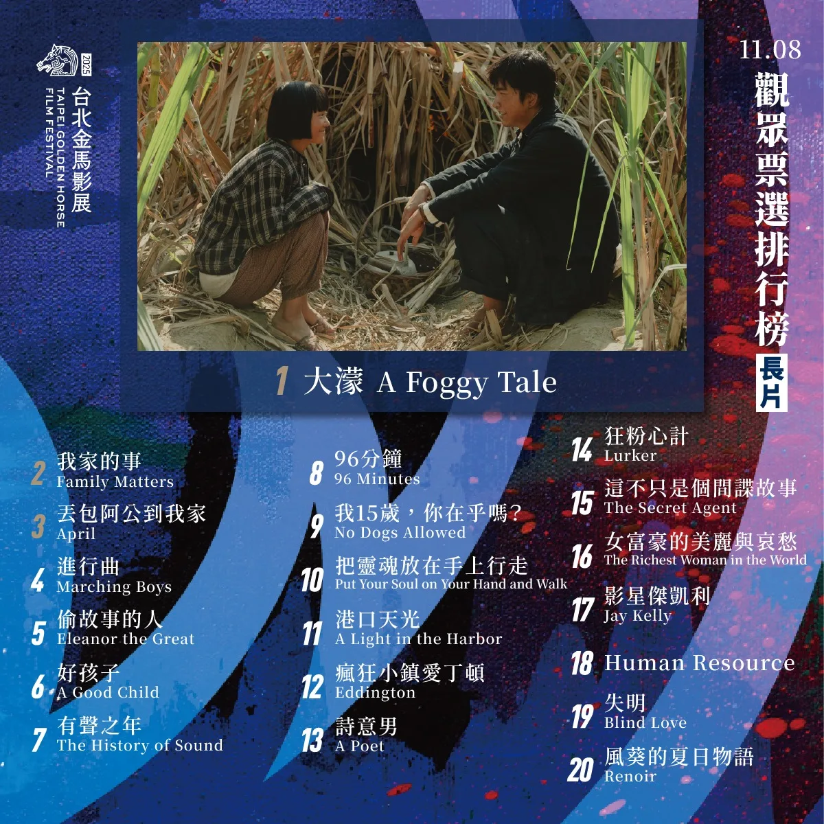 2025台北金馬影展 11.08觀眾票選排行榜名單。翻攝自 金馬影展臉書