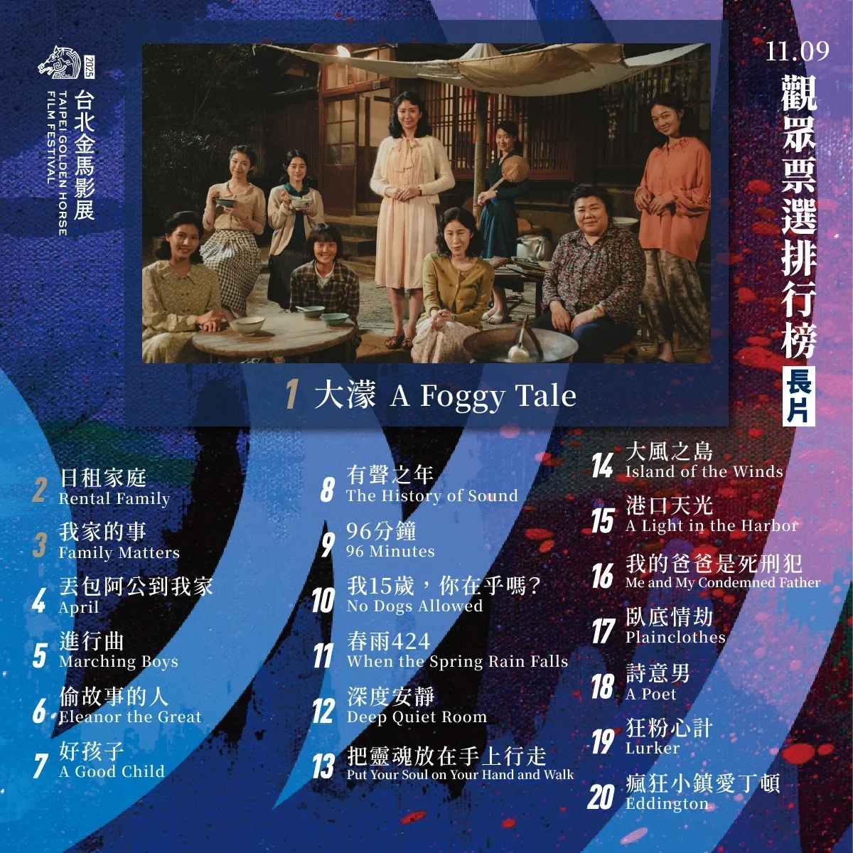 2025台北金馬影展 11.09觀眾票選排行榜名單。翻攝自 金馬影展臉書