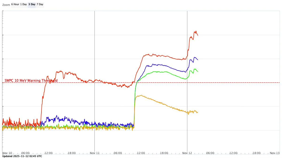 美國國家海洋暨大氣總署太空天氣預報中心最新數據,地磁風暴於台灣時間12日上午9點20分,達到G4級、嚴重等級,目前仍持續影響地球磁場環境。