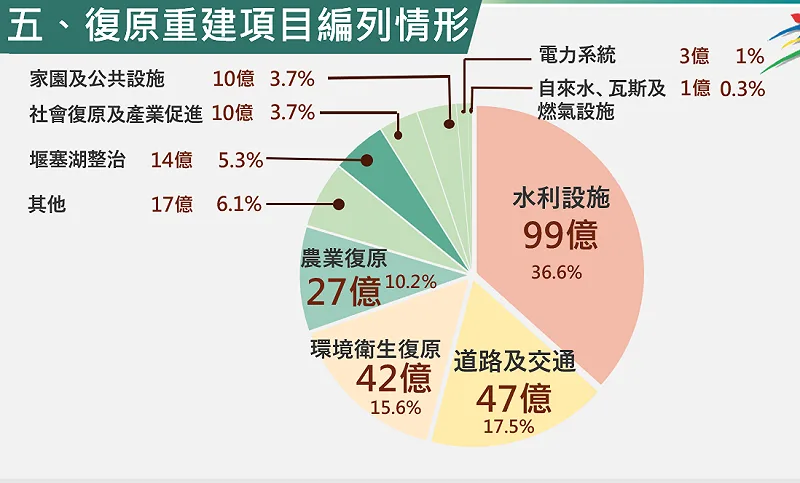 行政院會13日通過花蓮馬太鞍溪堰塞湖災後重建特別預算案,圖為編列情形。主計總處提供