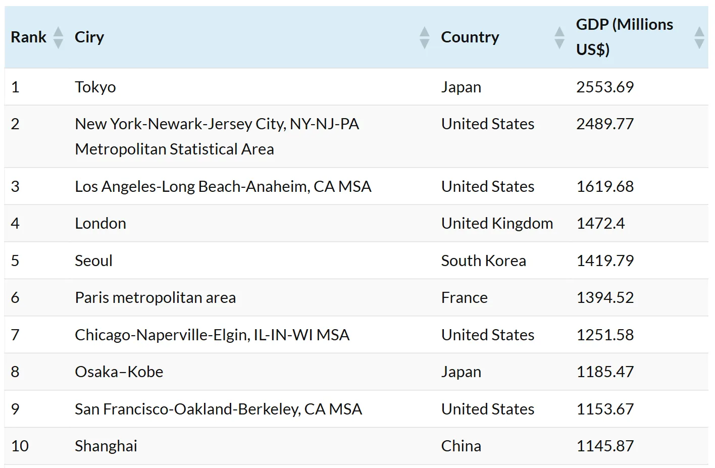 CEOWORLD全球最富裕城市排行榜。翻攝自CEOWORLD