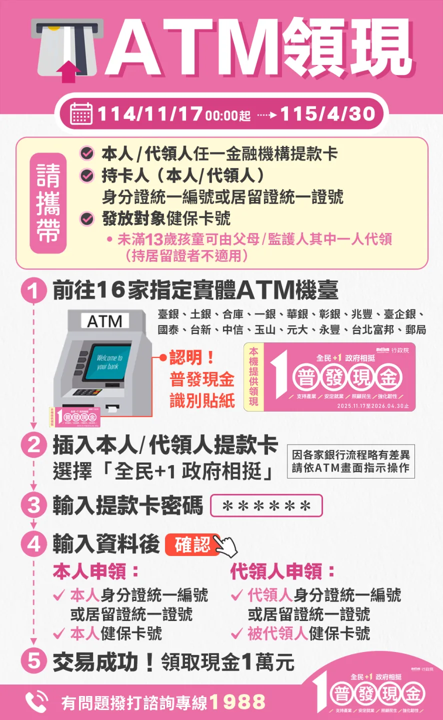 普發一萬開放銀行郵局ATM領現，2.8萬多台ATM可領。財政部提供