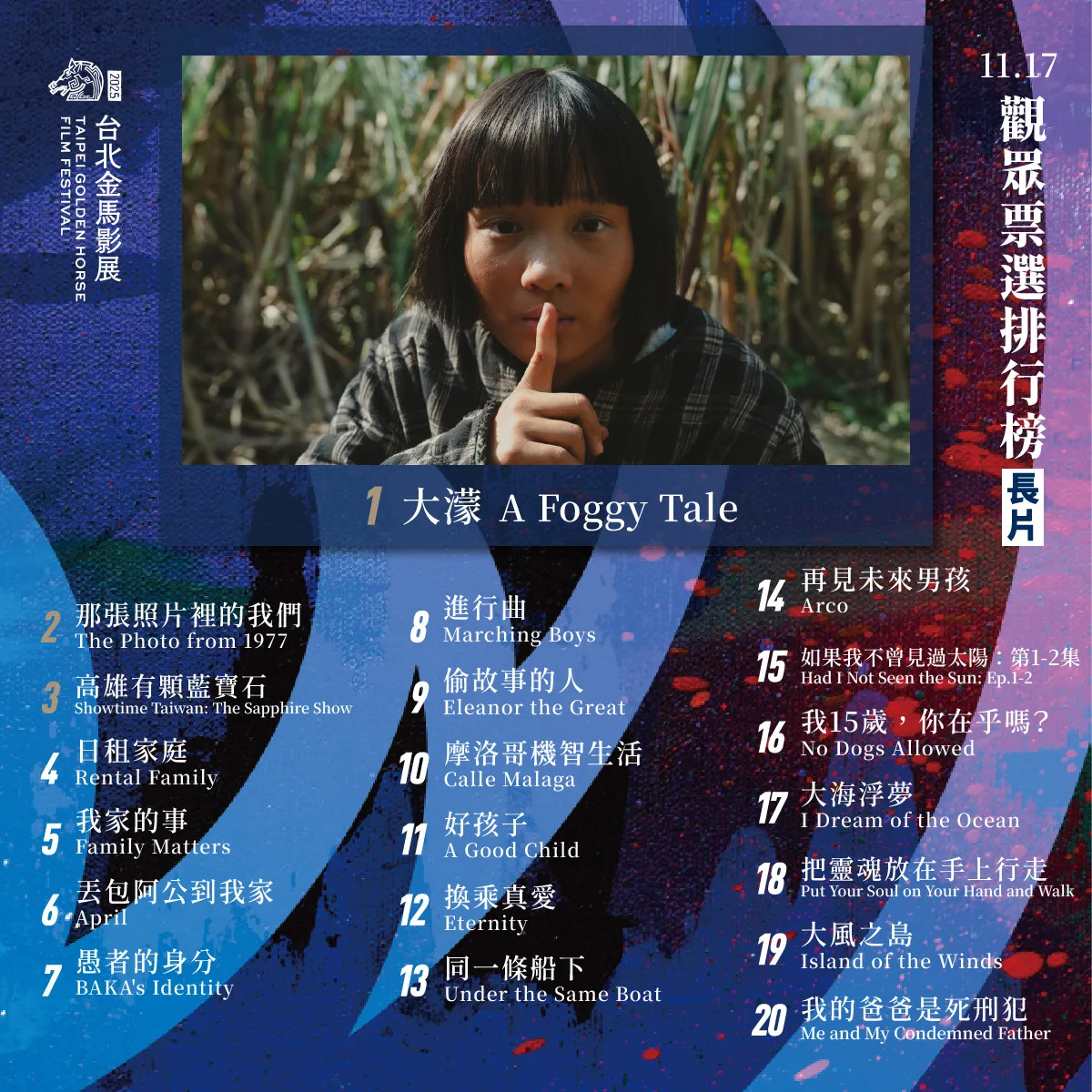 稍早金馬影展公布今（18）天「觀眾票選排行榜長片」，《那張照片裡的我們》更是一舉奪下亞軍，讓這部12月24日上映的電影話題度再度攀升。朱愷元攝