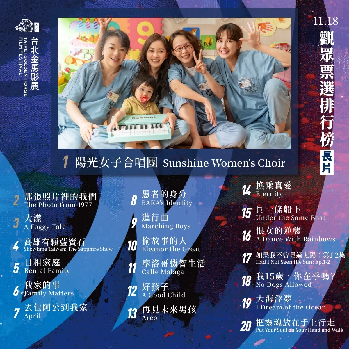 最新的金馬觀眾票選排行榜（19日），《那張照片裡的我們》分數超越聲量超高的國片《大濛》，奪第二佳績。翻攝自金馬影展 臉書