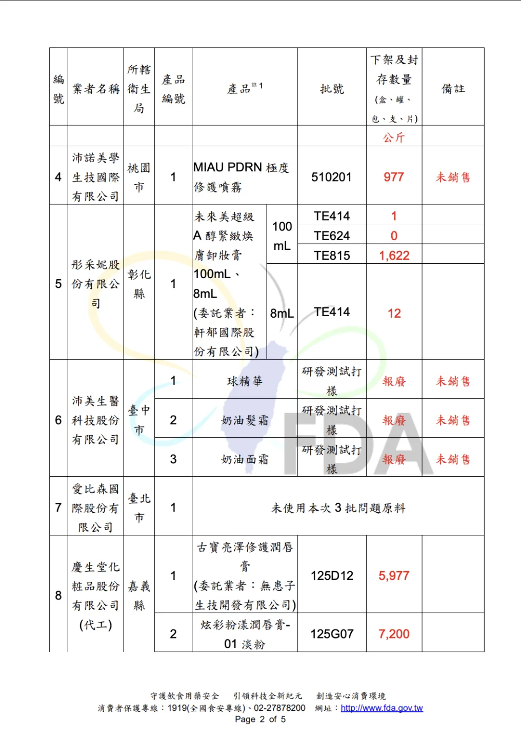 食藥署公布的兩波清單,共20種商品違規,有養髮液、潤唇膏、面膜等。食藥署提供