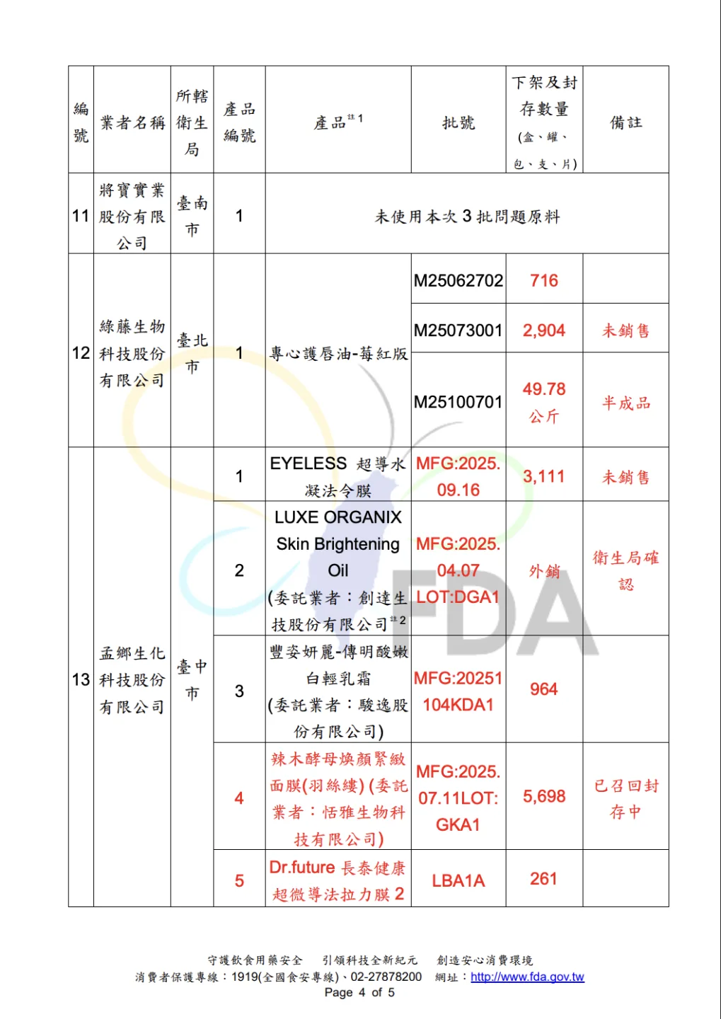 食藥署公布的兩波清單,共20種商品違規,有養髮液、潤唇膏、面膜等。食藥署提供