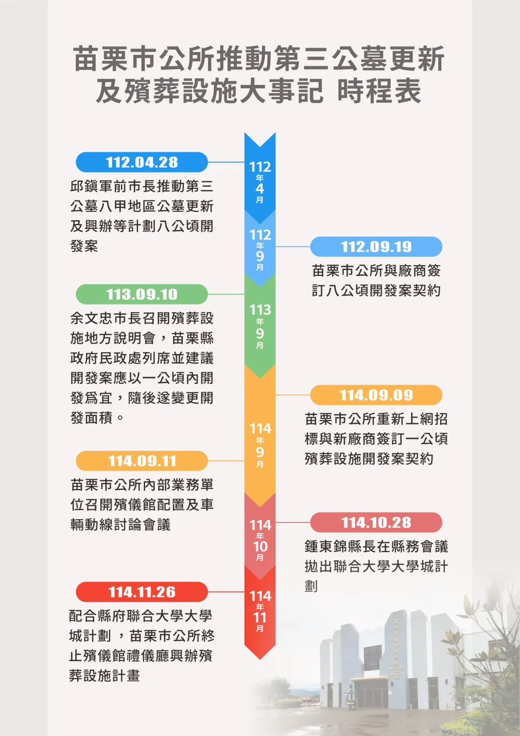 苗栗市公所推動第三公墓更新及殯葬設施大事記時程表。苗栗市公所提供