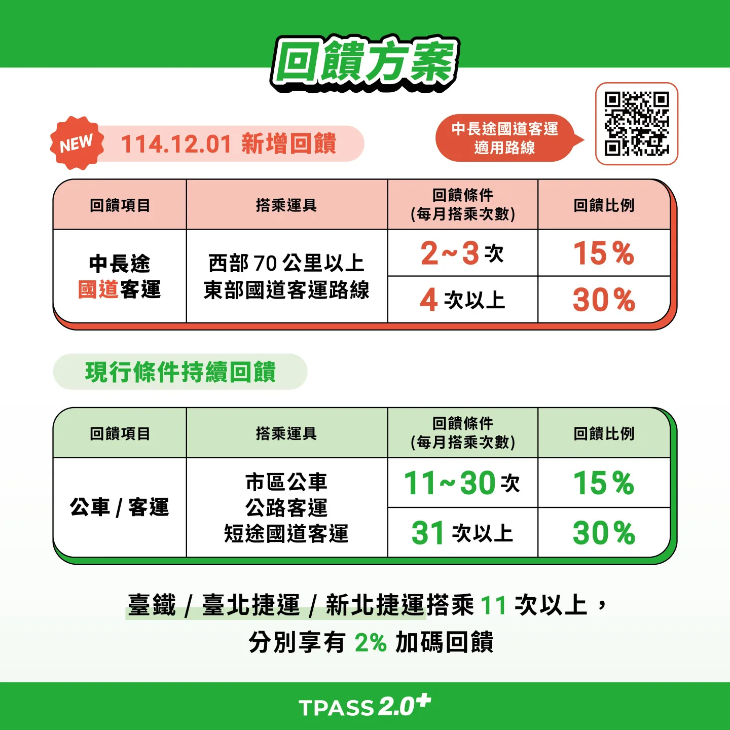 TPASS 2.0+常客優惠「再升級」,每月搭乘長途國道客運享回饋。