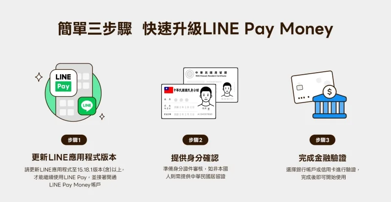 現有LINE Pay用戶只需三個步驟,即可開通成為「LINE Pay Money」帳戶會員。LINE Pay提供