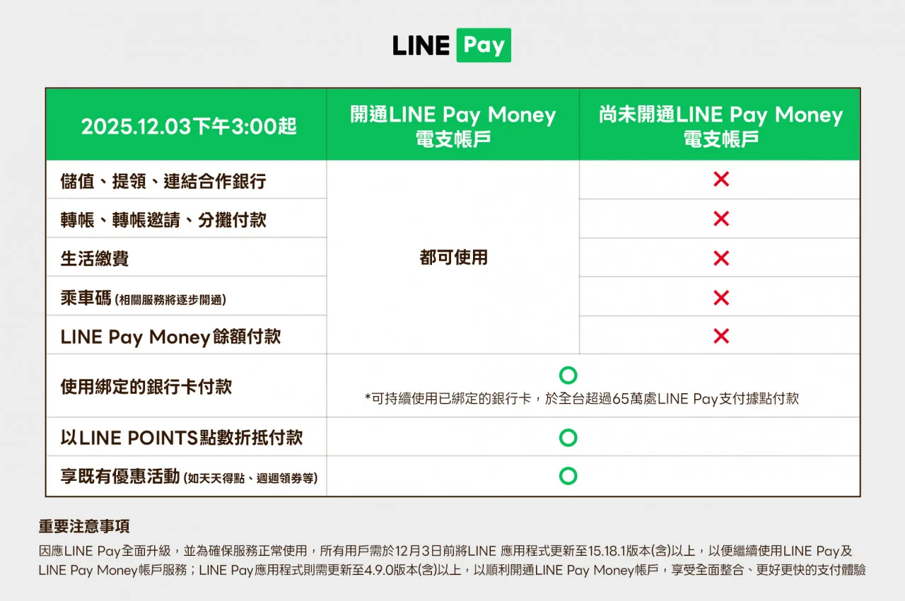 開通成為LINE Pay Money帳戶會員,才能繼續使用原有LINE應用程式中一卡通相關功能。LINE Pay提供