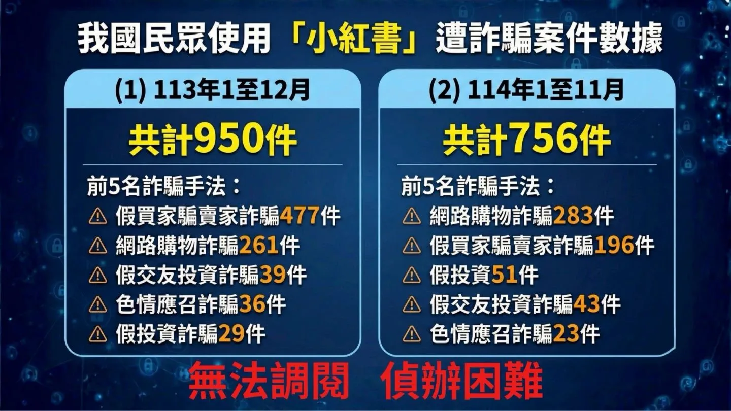 台灣民眾使用小紅書涉詐統計