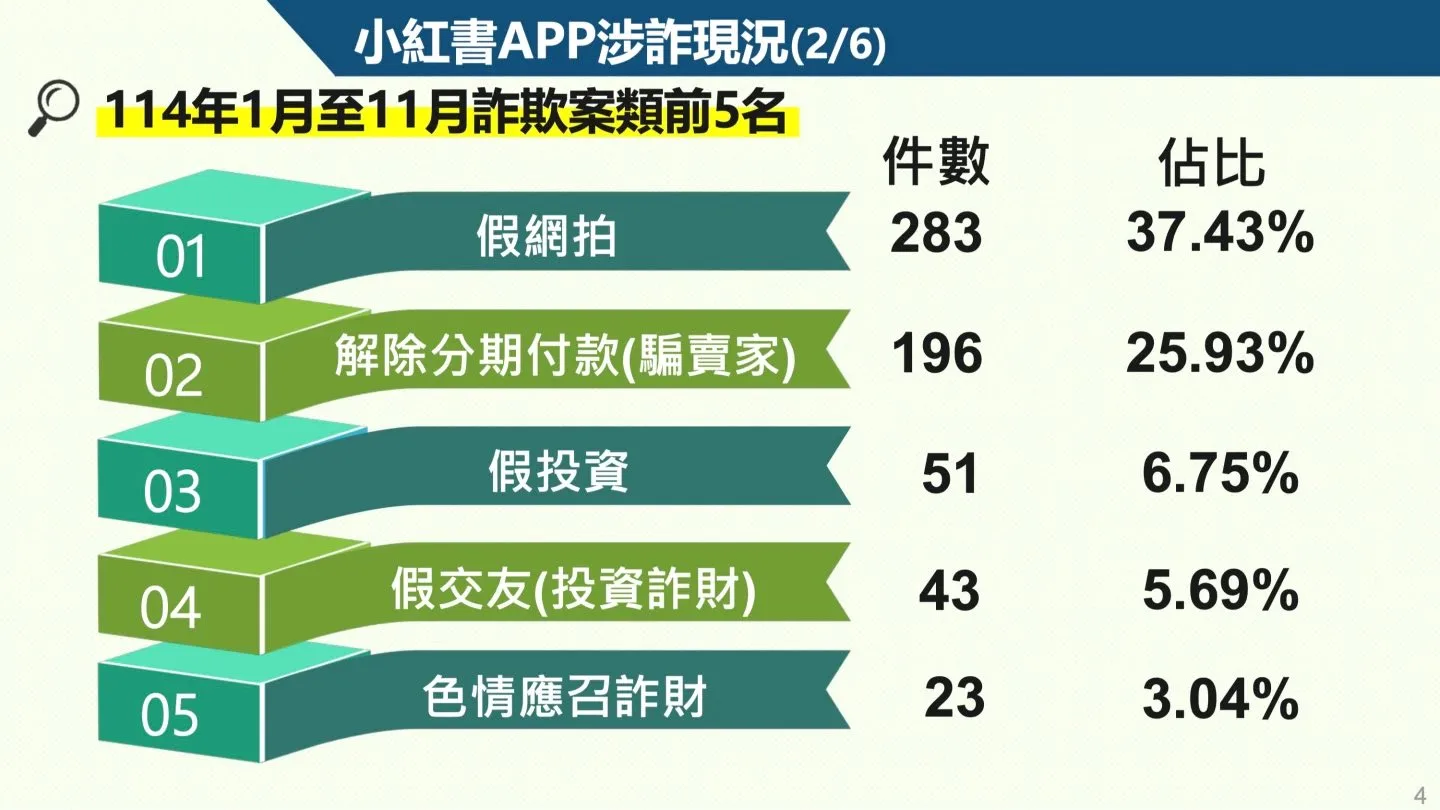 台灣民眾使用小紅書涉詐統計