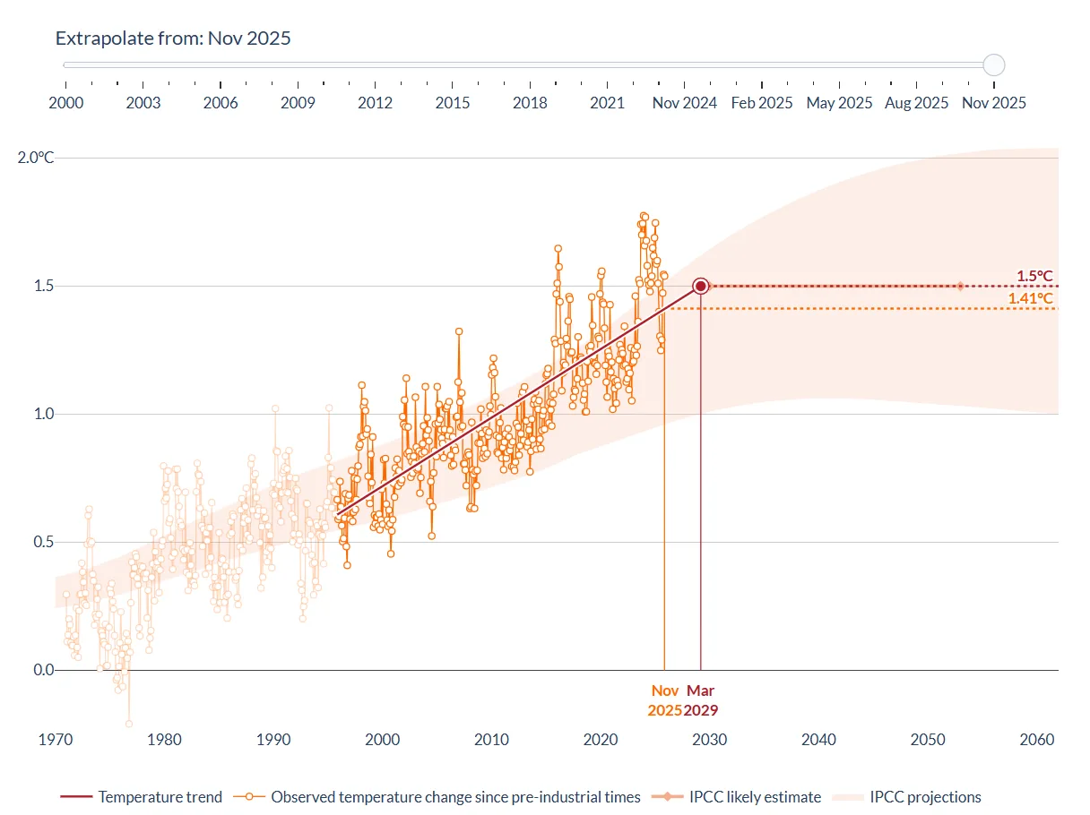 根據哥白尼氣候變化服務,上個月是有紀錄以來第3熱的11月。翻攝自Copernicus Climate Change Service