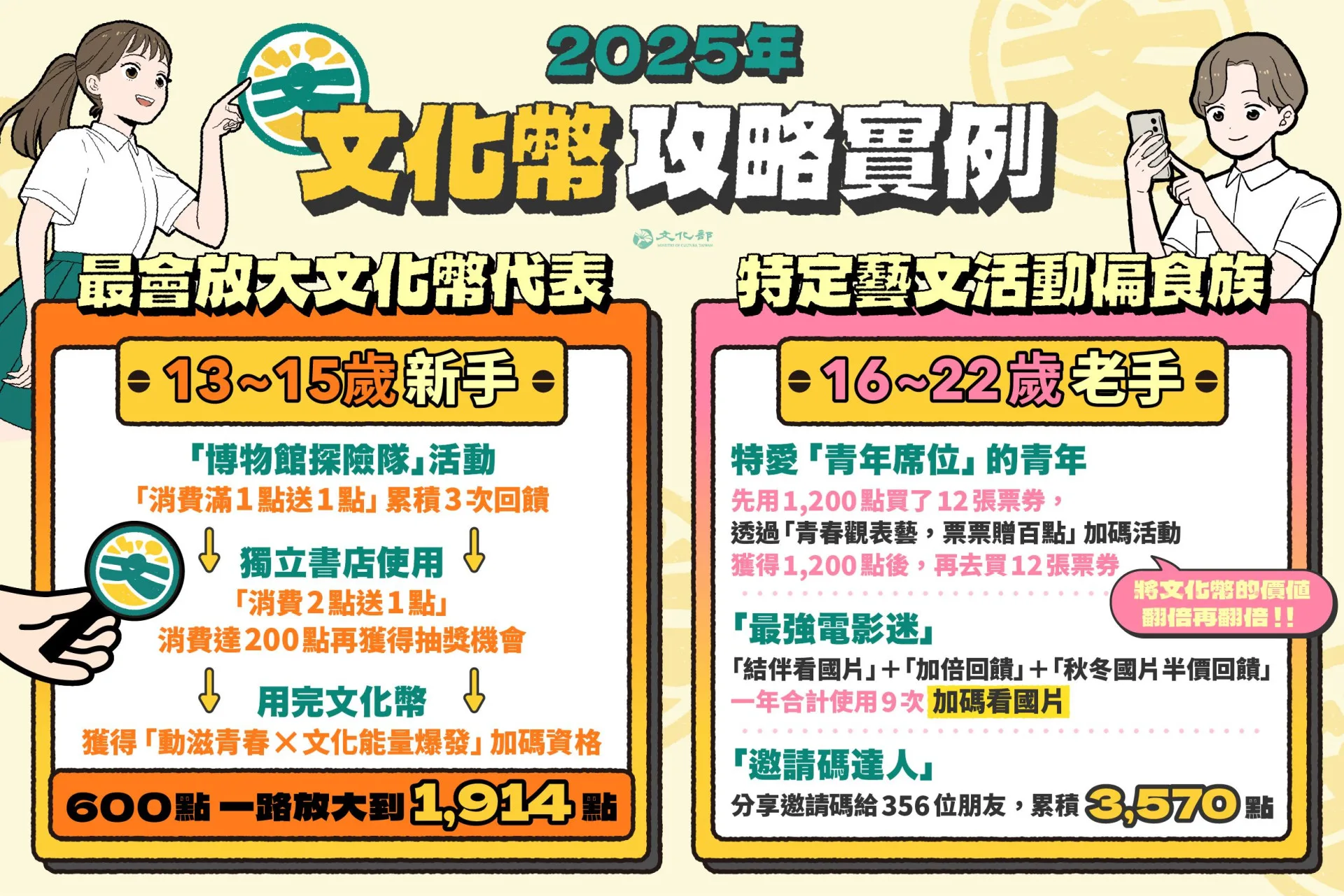 文化部推2025文化幣使用攻略,提醒青年朋友盡快領用。文化部提供