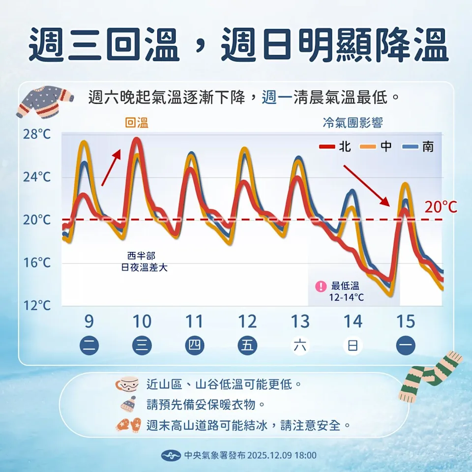 氣象署表示本週天氣「先暖後冷」,溫度變化大。中央氣象署提供