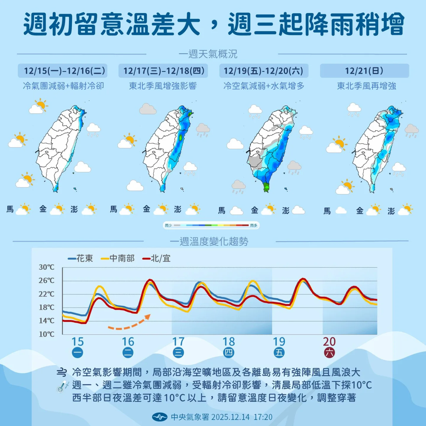 氣象署表示,週初留意溫差大,週三起降雨稍增。中央氣象署提供