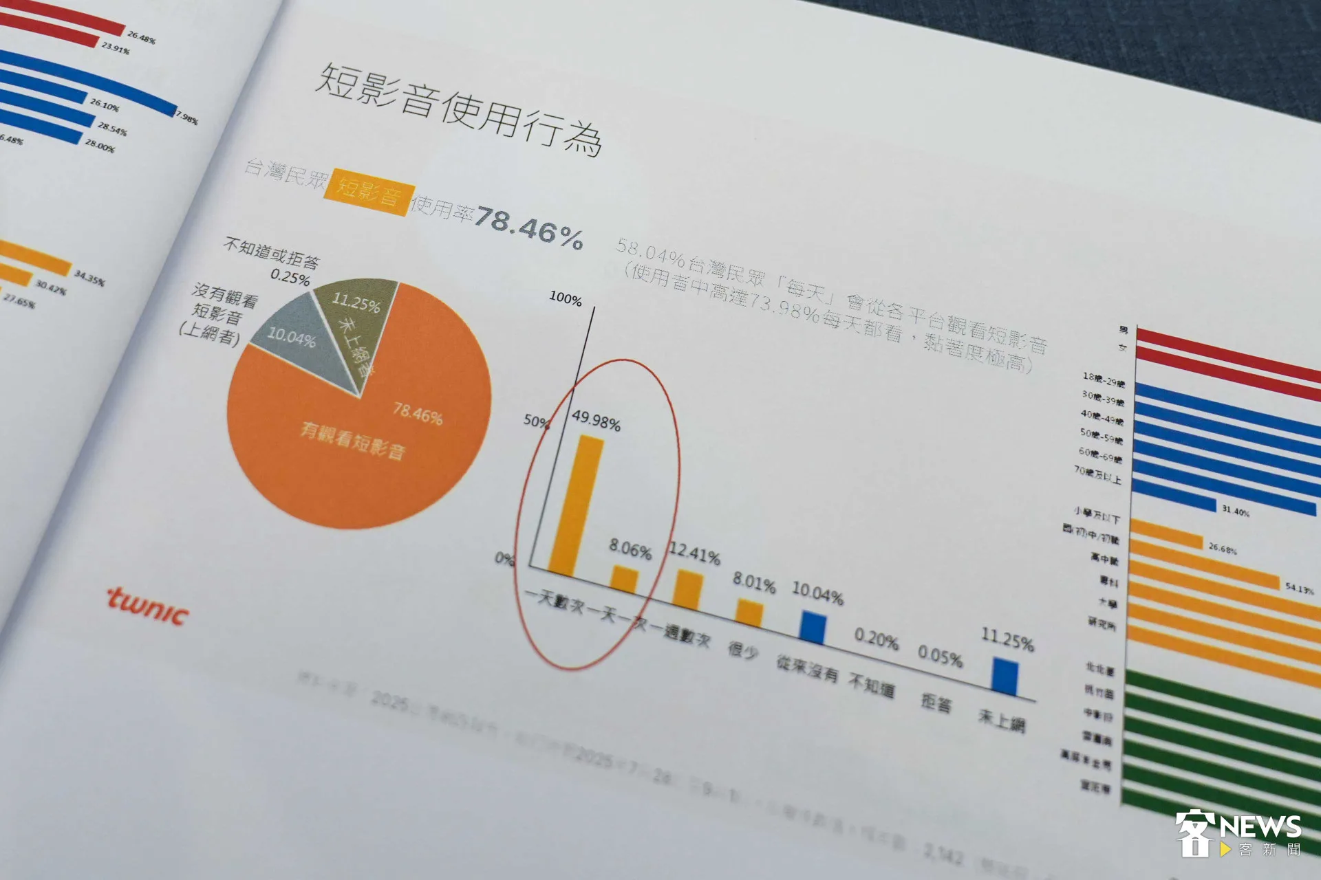 2025台灣網路報告，首次納入短影音調查。蔡依璇攝
