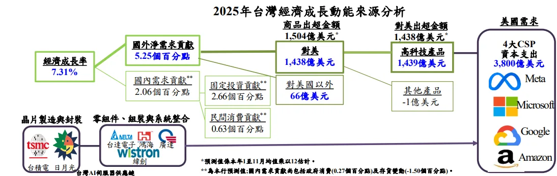 2025年台灣經濟成長動能來源分析。中央銀行提供