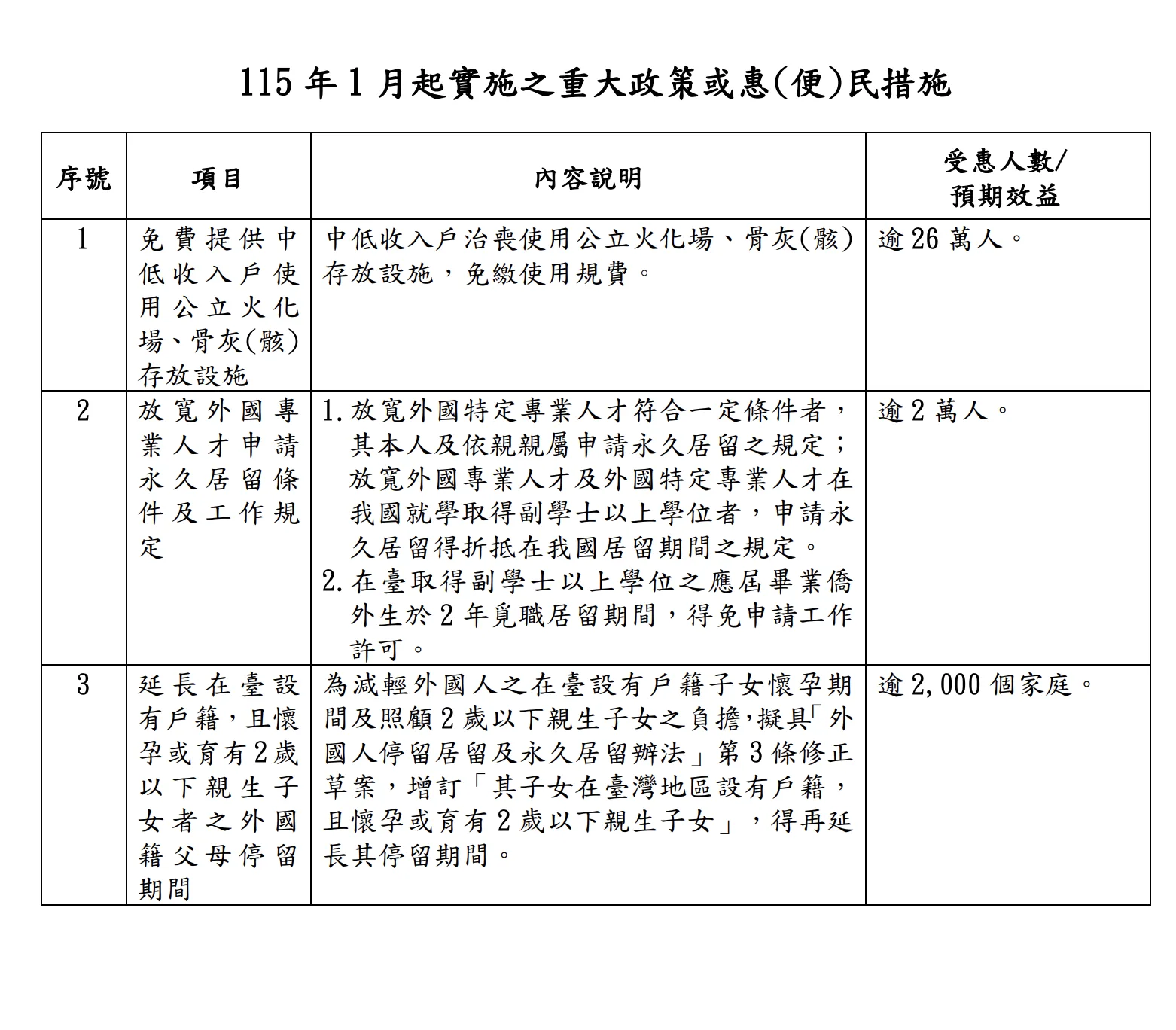 內政部115年1月起實施之重大政策或惠(便)民措施。立法院提供