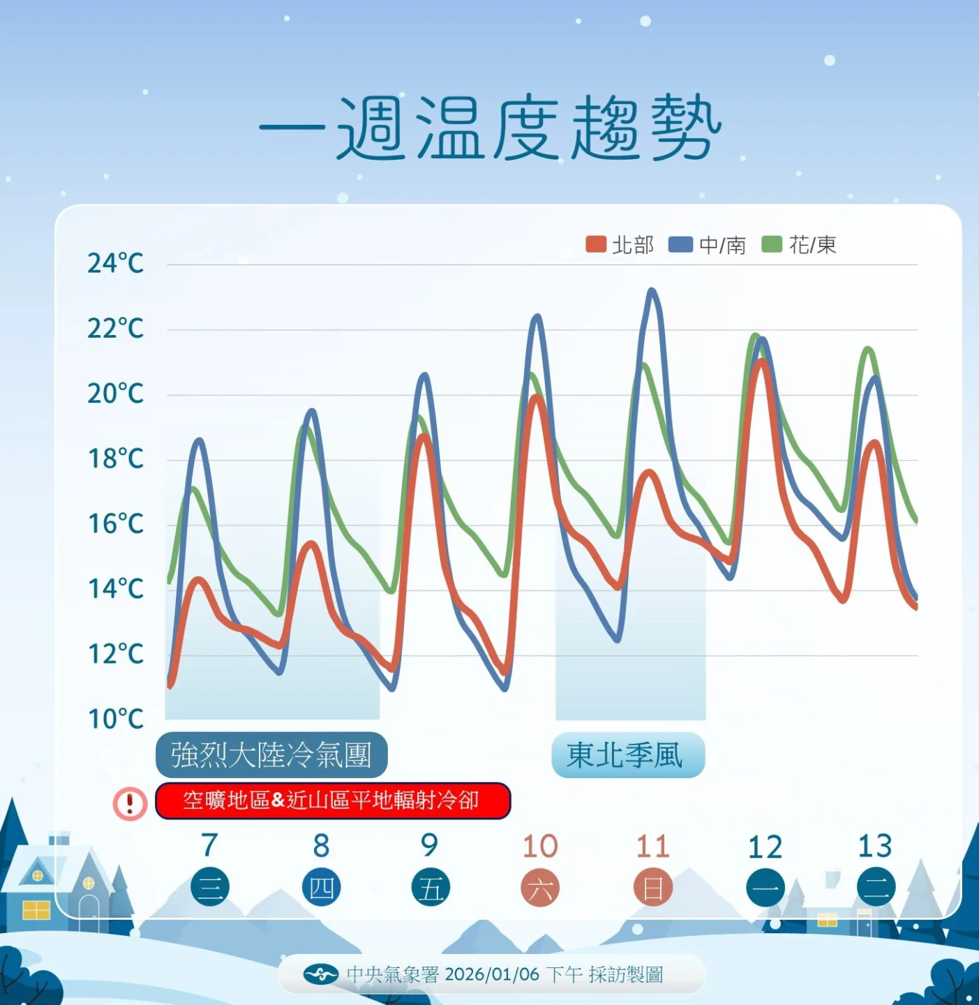 氣象署對未來一周氣溫趨勢預測。
