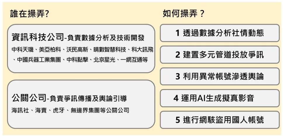 中共對我國操作認知作戰主要包含以下 5 大手法，並且靈活整合運用。翻攝自國安局