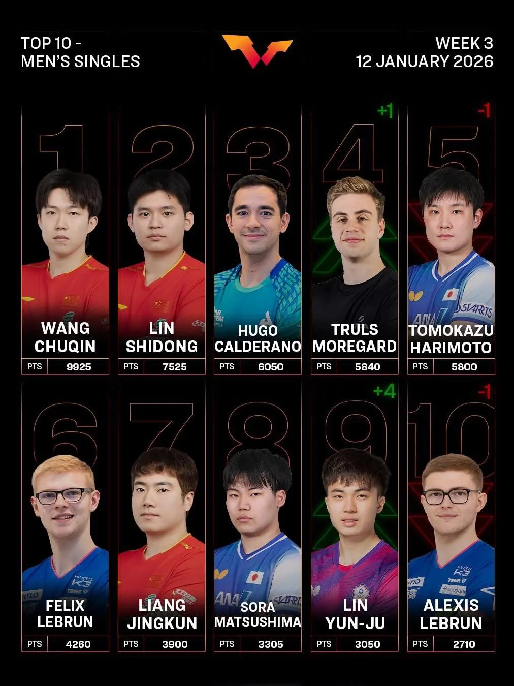 台灣男子桌球好手林昀儒今（12）天在2026WTT杜哈冠軍賽決賽奪勝，世界排名晉升為第9名。