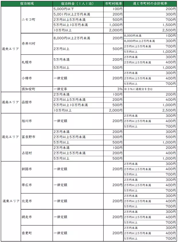 北海道各城市加徵的城市住宿稅。