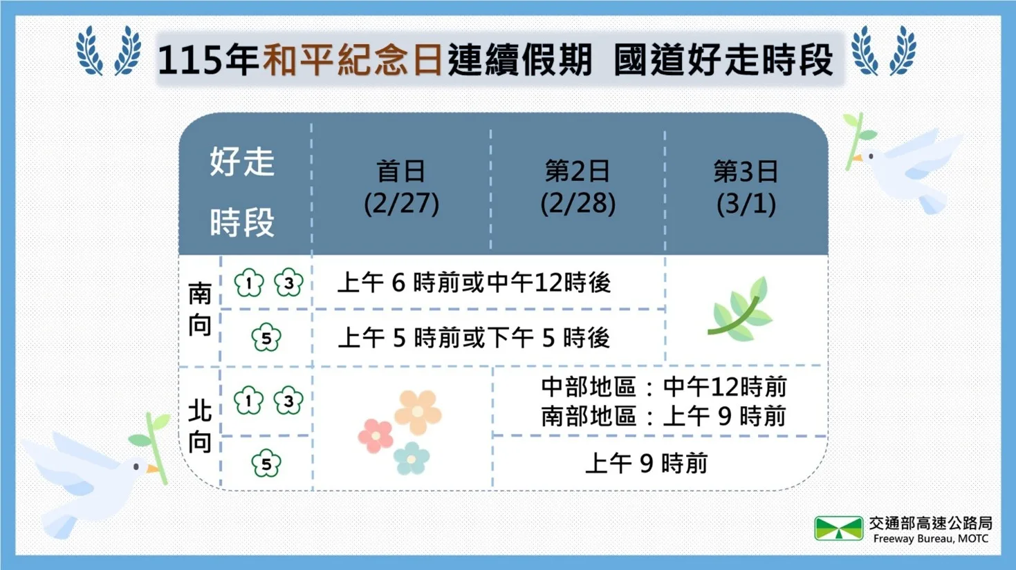 2026年和平紀念日連假好走時段。高速公路局提供