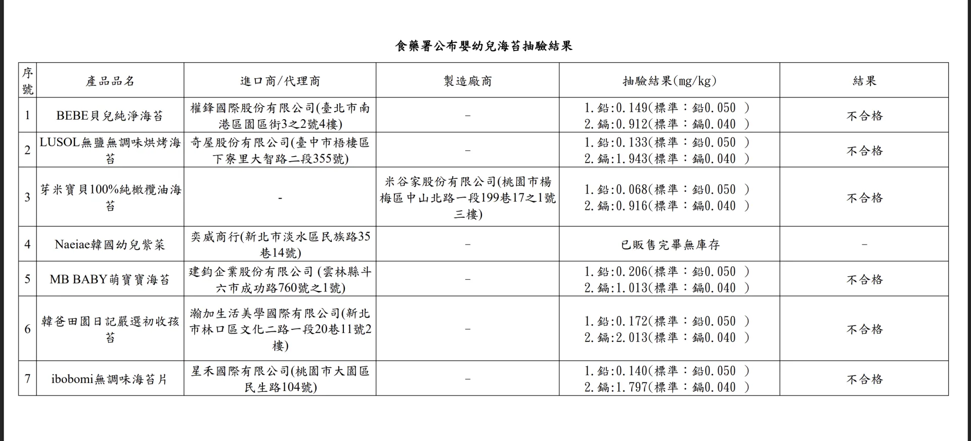 食藥署公布嬰幼兒海苔抽驗結果與數據。食藥署提供