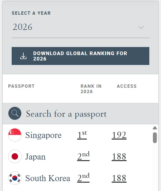 最新公布的「恒理護照指數」(Henley Passport Index)報告,全球前三強的護照為新加坡、日本和韓國。翻攝自Henley & Partners