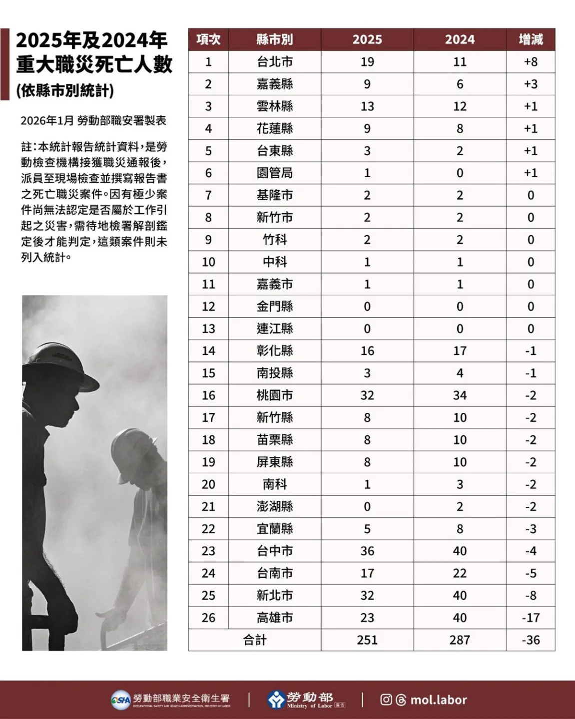 2025年及2024年重大職災死亡人數-依縣市別統計。勞動部提供