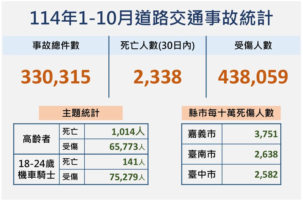 去年1至10月道路交通事故統計。交通部提供
