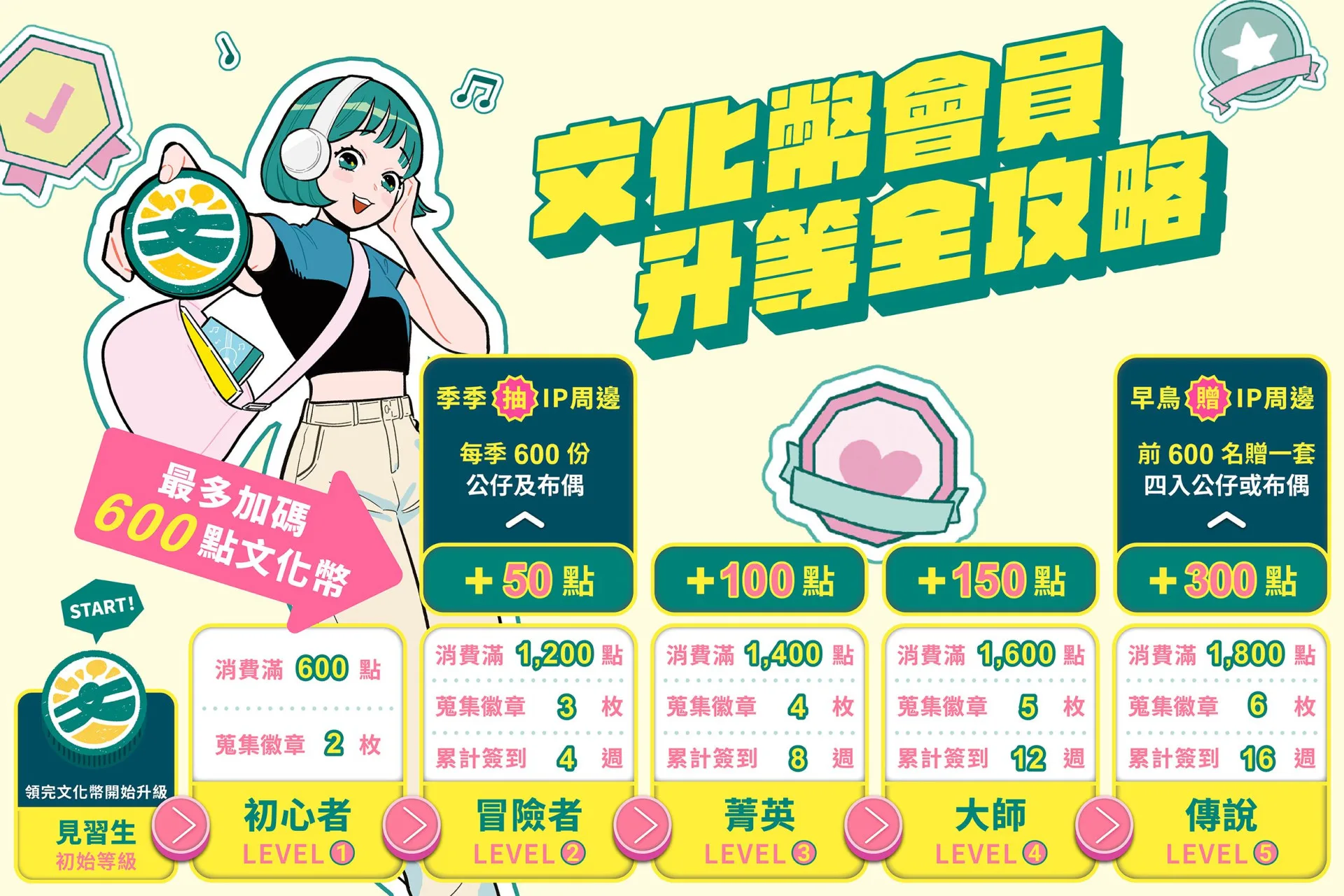 文化幣會員升等全攻略。文化部提供