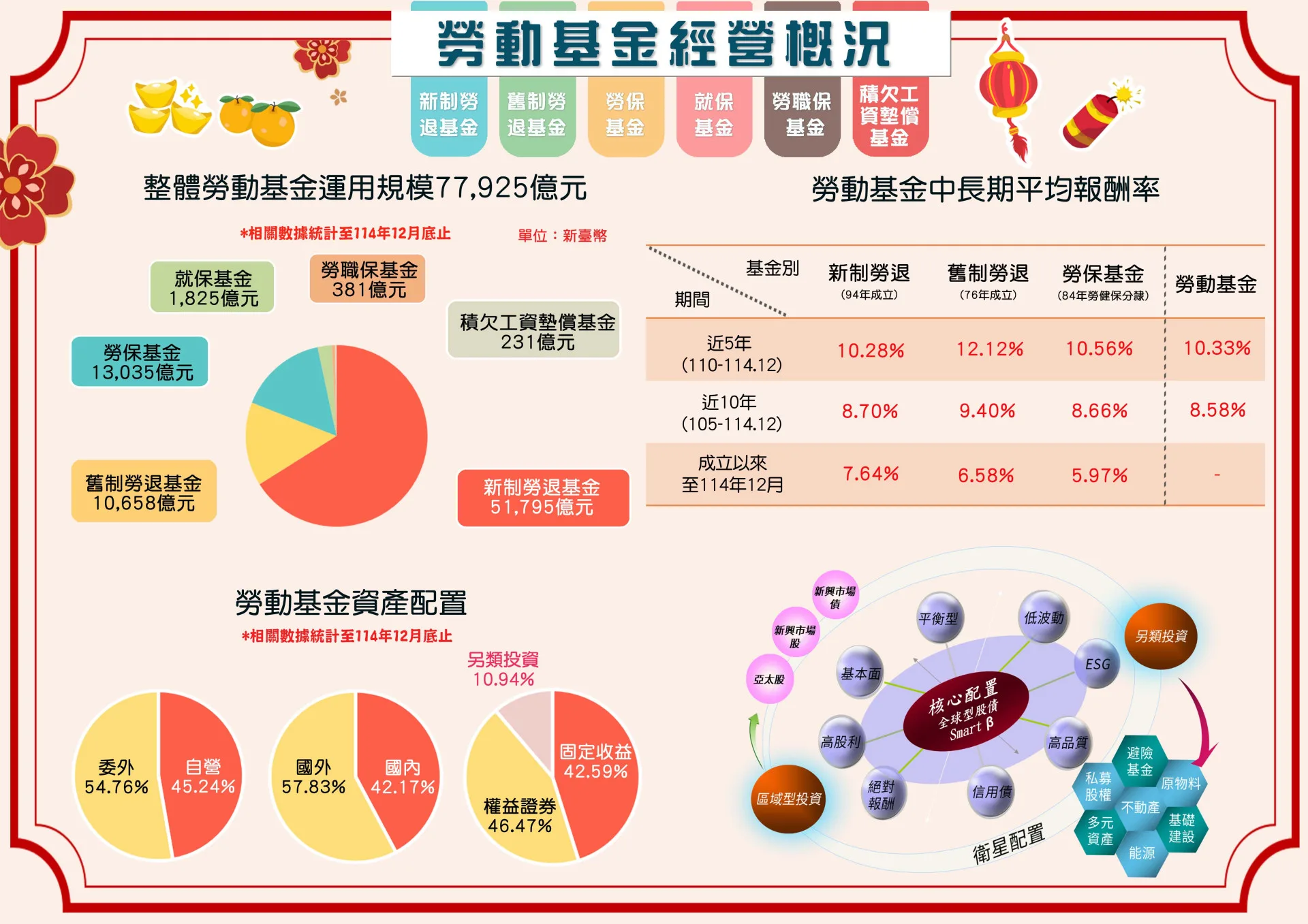 勞動基金2025年度投資收益為歷年新高。翻攝自勞動基金運用局
