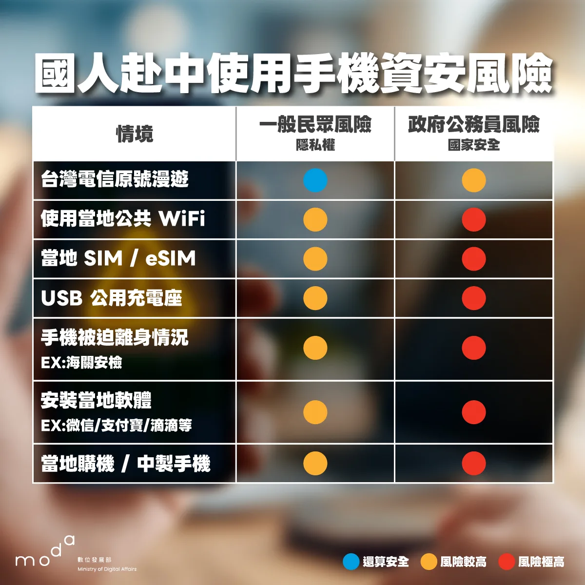 數發部資安署示警，民眾赴中國使用手機有7大資安風險。數位發展部資通安全署提供。