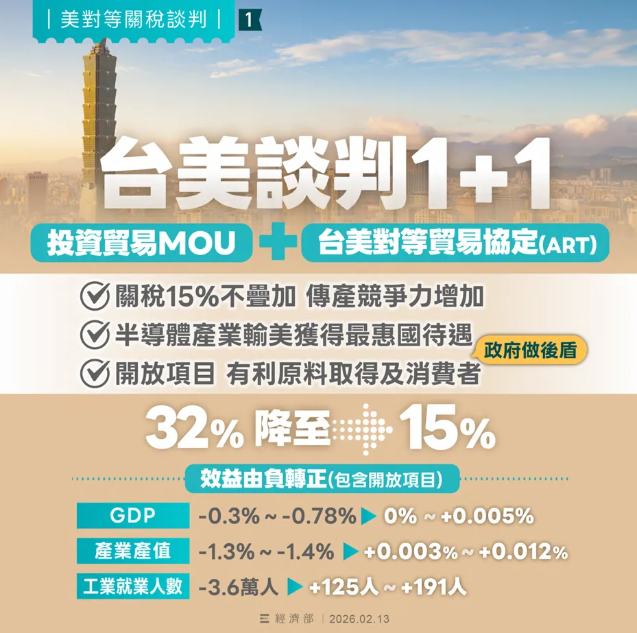 台美簽署對等貿易協定，雙方就對等關稅安排達成共識。經濟部提供