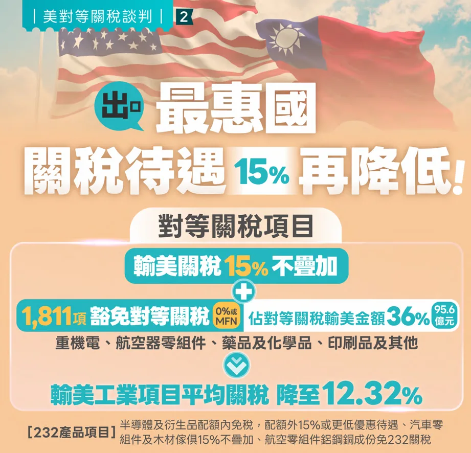 台美簽署對等貿易協定，雙方就對等關稅安排達成共識。經濟部提供