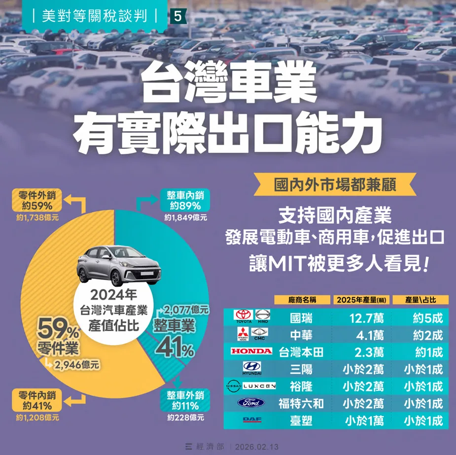 台美談判結果出爐，美規車關稅與合規審驗機制成為政策討論重點。經濟部提供