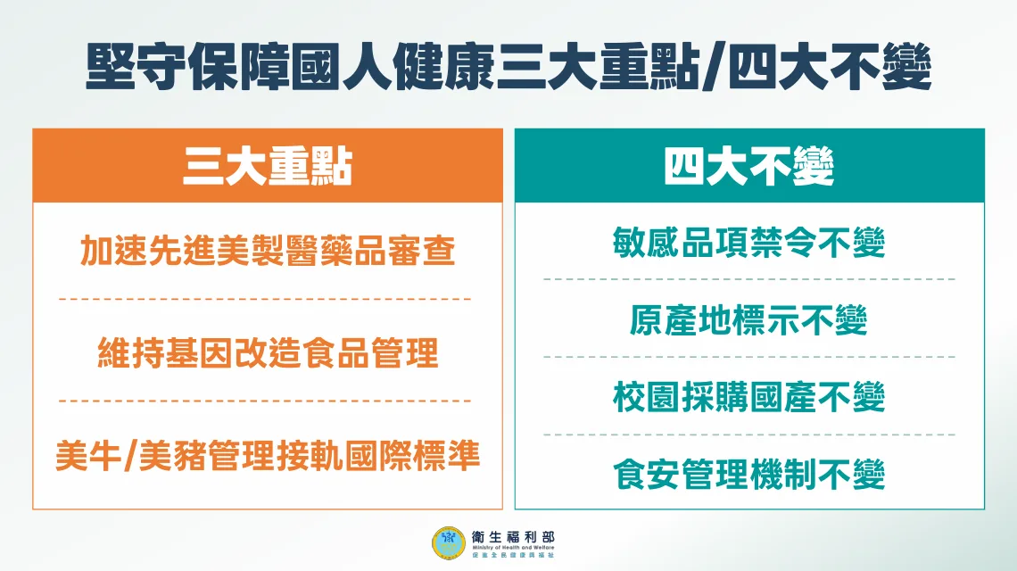 台美完成對等貿易協定簽署，衛福部針對美牛美豬管理、美製醫藥品加速審查與基改食品管理作出說明。衛福部提供