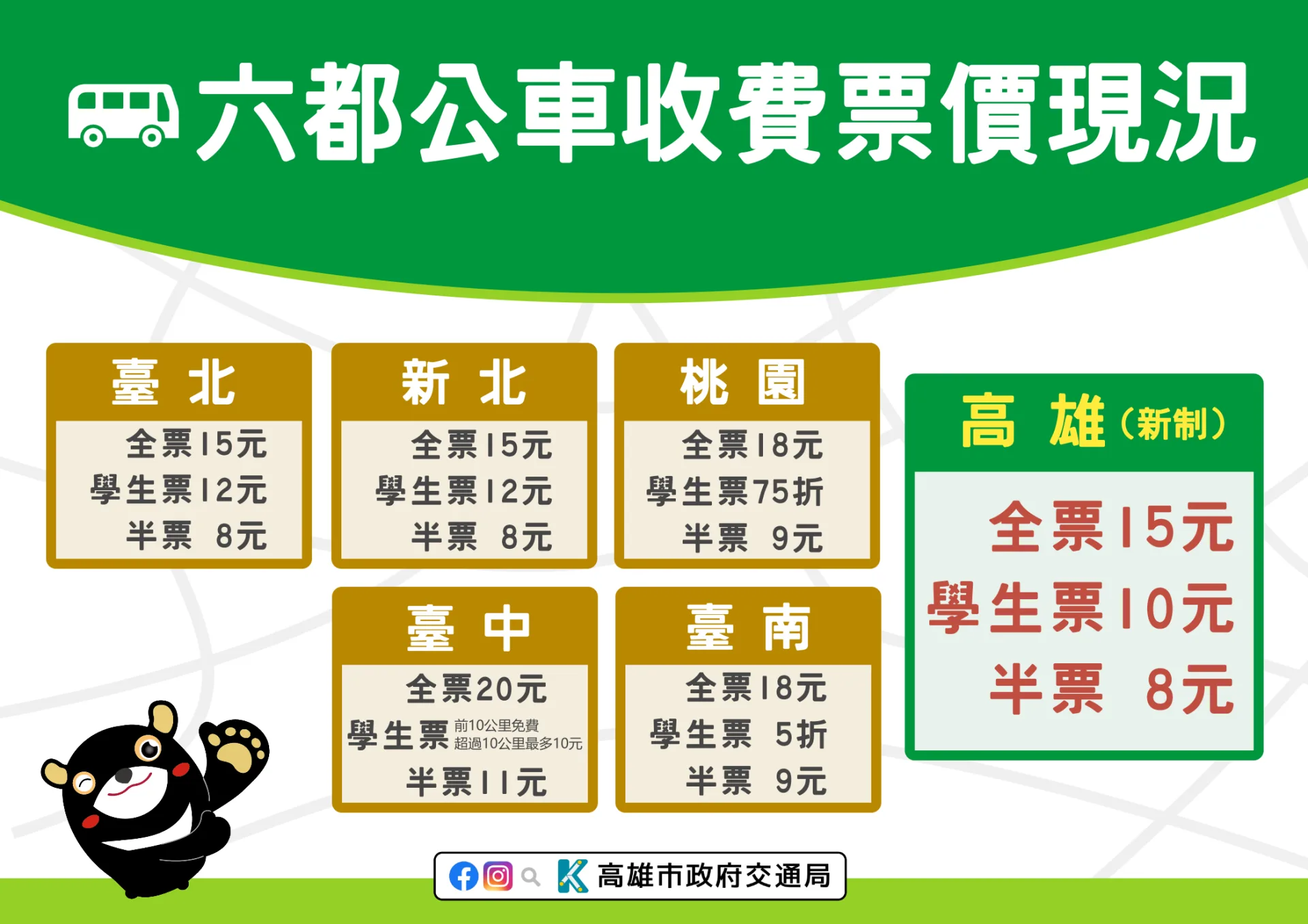 高雄市交通局宣布自3月1日起調整公車票價。高市府交通局提供