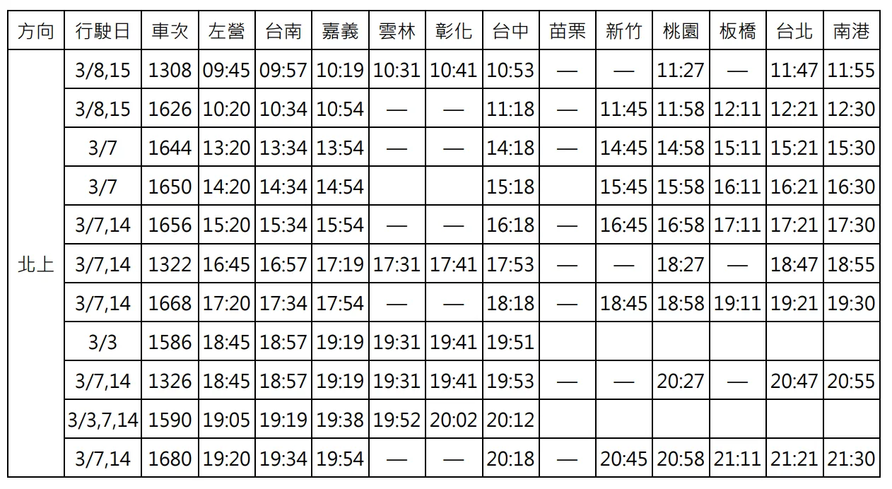 因應台灣燈會人潮，高鐵再加開43列次。圖為北上加開車班，台灣高鐵提供